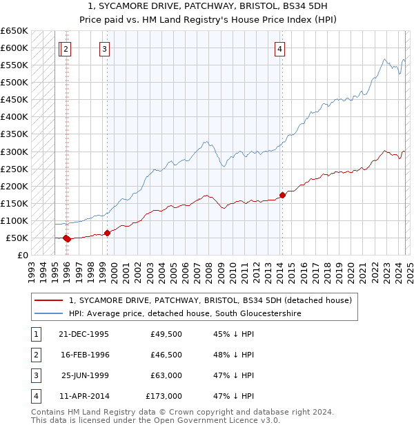 1, SYCAMORE DRIVE, PATCHWAY, BRISTOL, BS34 5DH: Price paid vs HM Land Registry's House Price Index