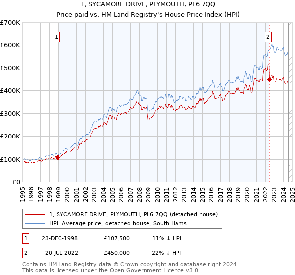 1, SYCAMORE DRIVE, PLYMOUTH, PL6 7QQ: Price paid vs HM Land Registry's House Price Index