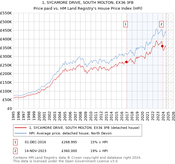 1, SYCAMORE DRIVE, SOUTH MOLTON, EX36 3FB: Price paid vs HM Land Registry's House Price Index