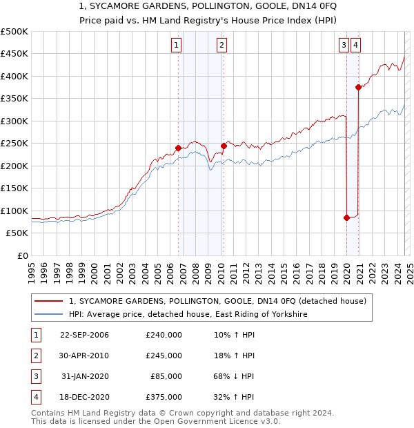 1, SYCAMORE GARDENS, POLLINGTON, GOOLE, DN14 0FQ: Price paid vs HM Land Registry's House Price Index