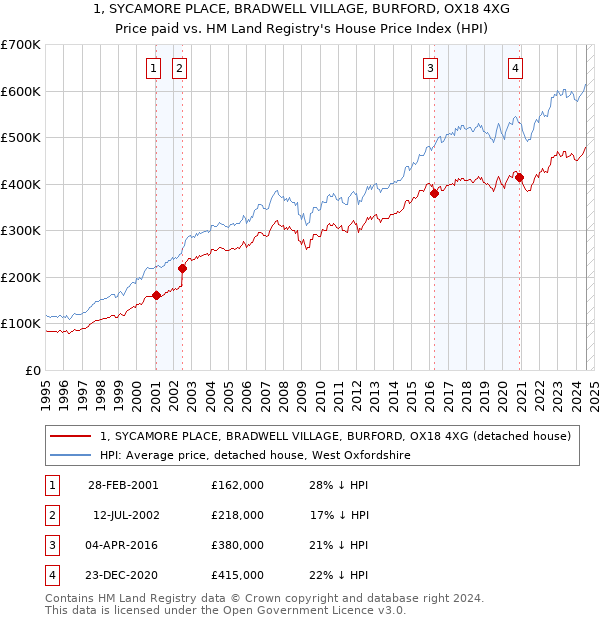 1, SYCAMORE PLACE, BRADWELL VILLAGE, BURFORD, OX18 4XG: Price paid vs HM Land Registry's House Price Index