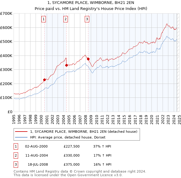 1, SYCAMORE PLACE, WIMBORNE, BH21 2EN: Price paid vs HM Land Registry's House Price Index