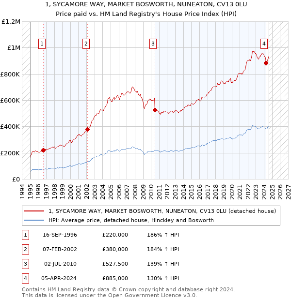 1, SYCAMORE WAY, MARKET BOSWORTH, NUNEATON, CV13 0LU: Price paid vs HM Land Registry's House Price Index