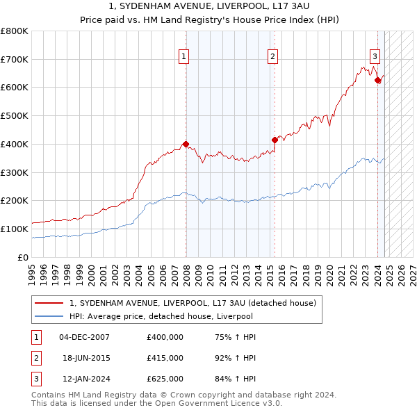 1, SYDENHAM AVENUE, LIVERPOOL, L17 3AU: Price paid vs HM Land Registry's House Price Index