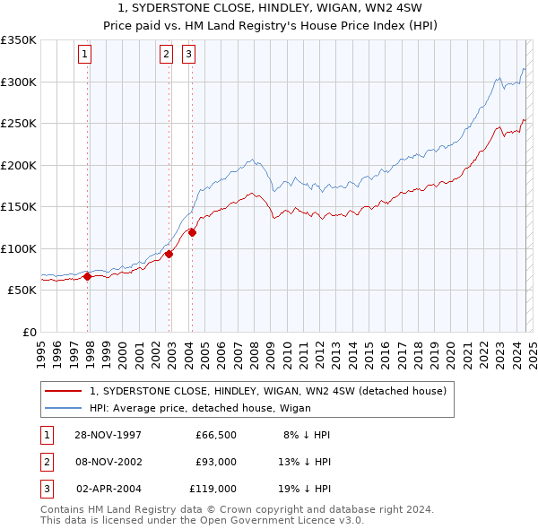 1, SYDERSTONE CLOSE, HINDLEY, WIGAN, WN2 4SW: Price paid vs HM Land Registry's House Price Index