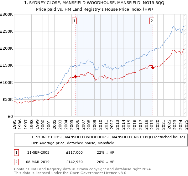 1, SYDNEY CLOSE, MANSFIELD WOODHOUSE, MANSFIELD, NG19 8QQ: Price paid vs HM Land Registry's House Price Index