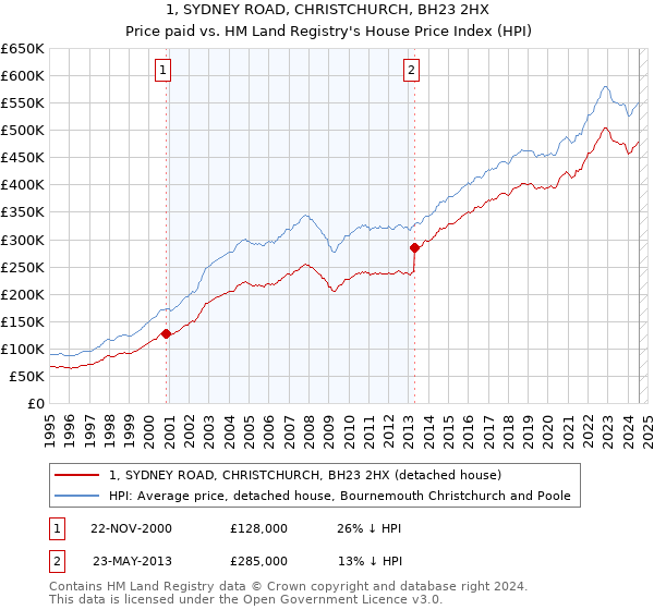 1, SYDNEY ROAD, CHRISTCHURCH, BH23 2HX: Price paid vs HM Land Registry's House Price Index