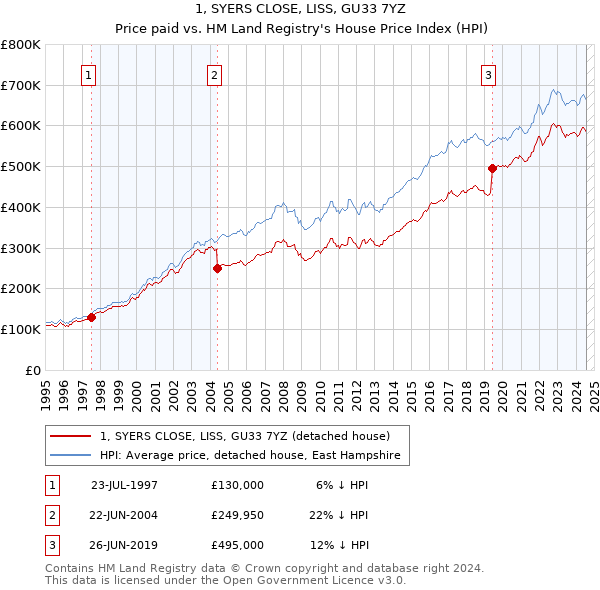 1, SYERS CLOSE, LISS, GU33 7YZ: Price paid vs HM Land Registry's House Price Index