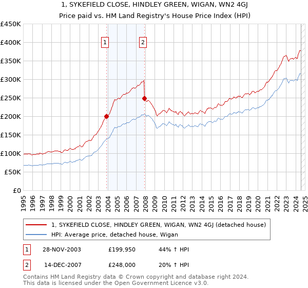 1, SYKEFIELD CLOSE, HINDLEY GREEN, WIGAN, WN2 4GJ: Price paid vs HM Land Registry's House Price Index