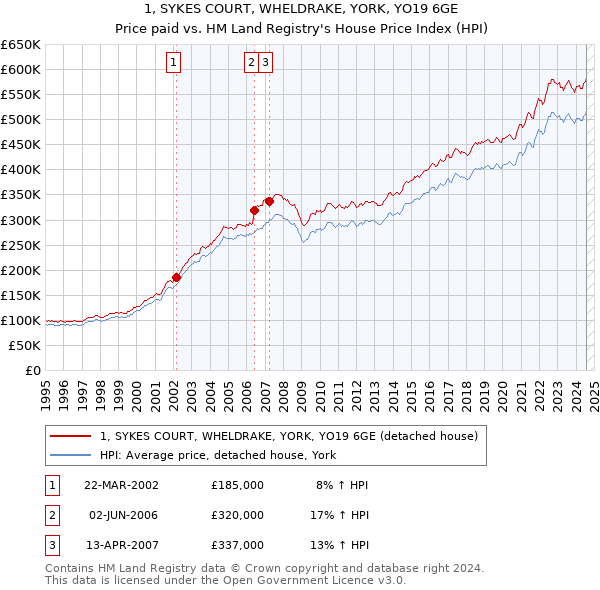 1, SYKES COURT, WHELDRAKE, YORK, YO19 6GE: Price paid vs HM Land Registry's House Price Index