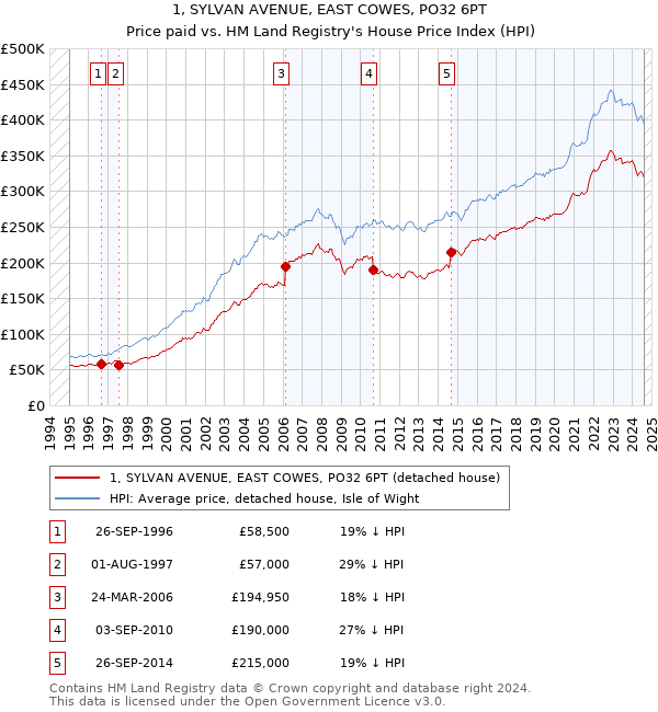 1, SYLVAN AVENUE, EAST COWES, PO32 6PT: Price paid vs HM Land Registry's House Price Index