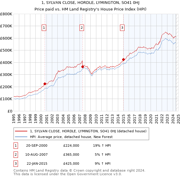 1, SYLVAN CLOSE, HORDLE, LYMINGTON, SO41 0HJ: Price paid vs HM Land Registry's House Price Index