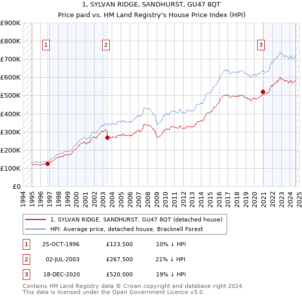 1, SYLVAN RIDGE, SANDHURST, GU47 8QT: Price paid vs HM Land Registry's House Price Index