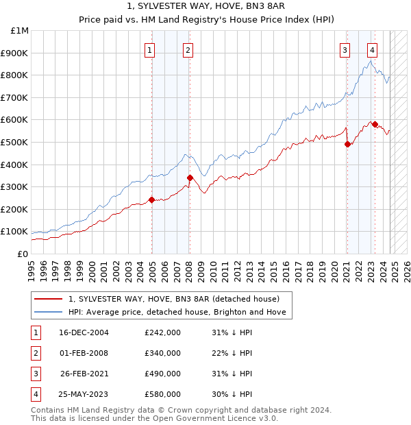 1, SYLVESTER WAY, HOVE, BN3 8AR: Price paid vs HM Land Registry's House Price Index