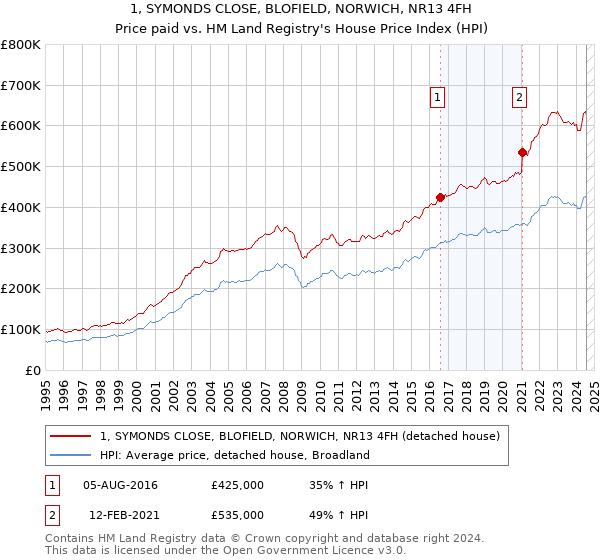 1, SYMONDS CLOSE, BLOFIELD, NORWICH, NR13 4FH: Price paid vs HM Land Registry's House Price Index