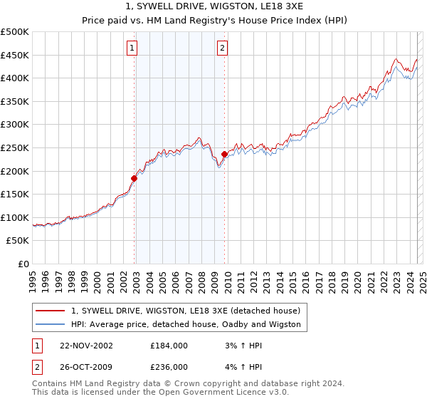 1, SYWELL DRIVE, WIGSTON, LE18 3XE: Price paid vs HM Land Registry's House Price Index