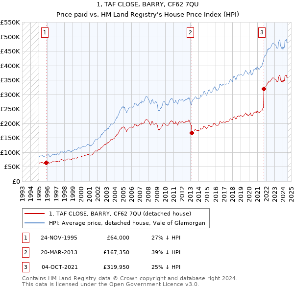 1, TAF CLOSE, BARRY, CF62 7QU: Price paid vs HM Land Registry's House Price Index