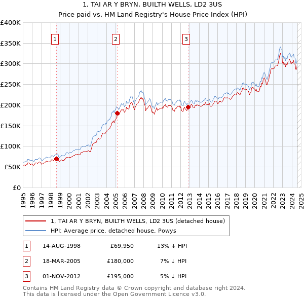 1, TAI AR Y BRYN, BUILTH WELLS, LD2 3US: Price paid vs HM Land Registry's House Price Index