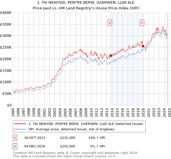 1, TAI NEWYDD, PENTRE BERW, GAERWEN, LL60 6LE: Price paid vs HM Land Registry's House Price Index