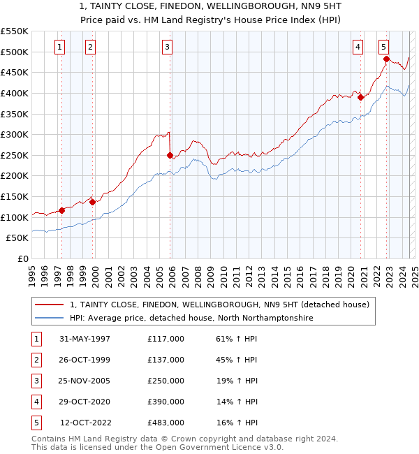 1, TAINTY CLOSE, FINEDON, WELLINGBOROUGH, NN9 5HT: Price paid vs HM Land Registry's House Price Index