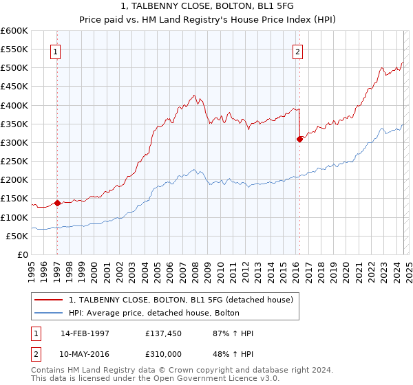 1, TALBENNY CLOSE, BOLTON, BL1 5FG: Price paid vs HM Land Registry's House Price Index