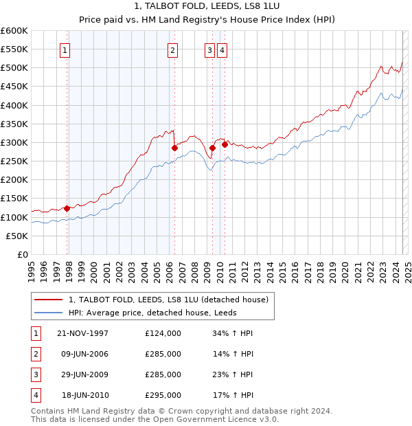 1, TALBOT FOLD, LEEDS, LS8 1LU: Price paid vs HM Land Registry's House Price Index