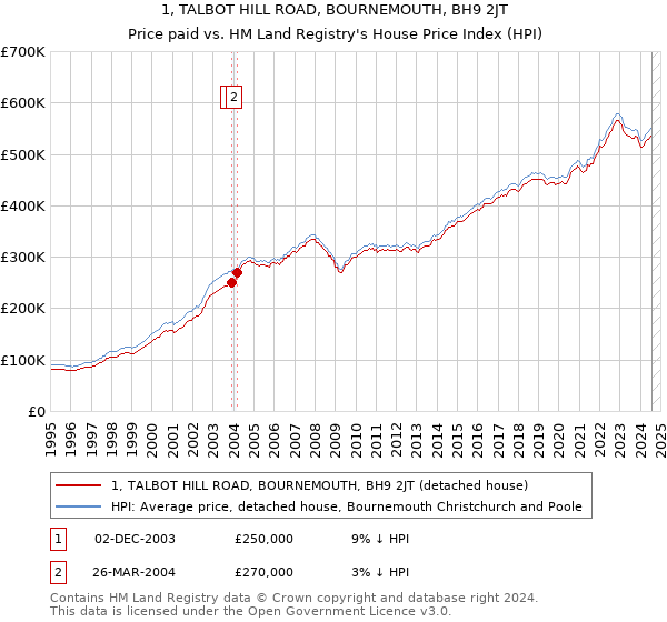 1, TALBOT HILL ROAD, BOURNEMOUTH, BH9 2JT: Price paid vs HM Land Registry's House Price Index