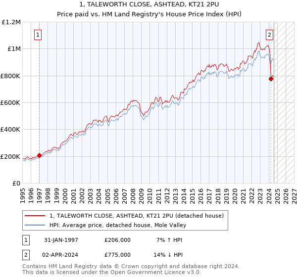 1, TALEWORTH CLOSE, ASHTEAD, KT21 2PU: Price paid vs HM Land Registry's House Price Index