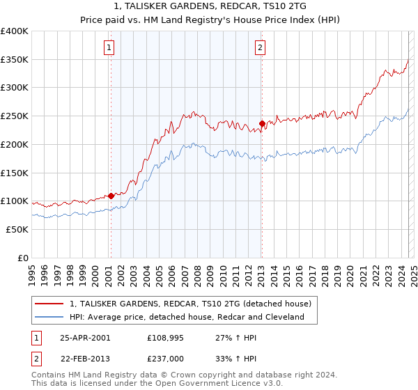 1, TALISKER GARDENS, REDCAR, TS10 2TG: Price paid vs HM Land Registry's House Price Index