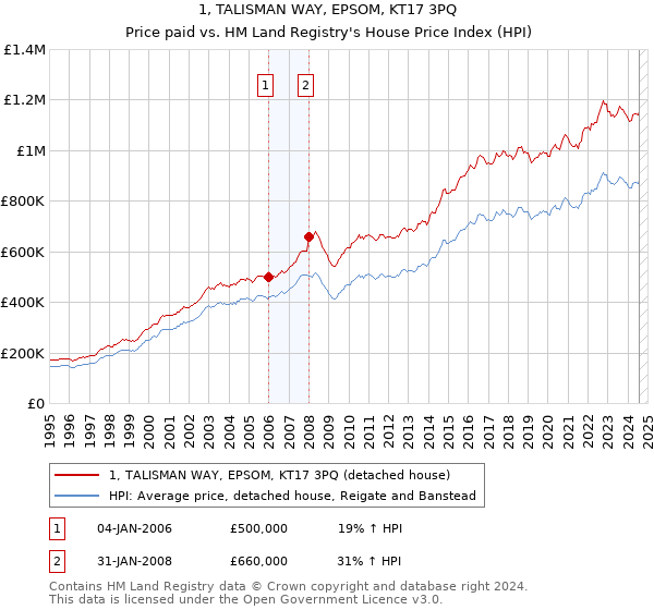 1, TALISMAN WAY, EPSOM, KT17 3PQ: Price paid vs HM Land Registry's House Price Index