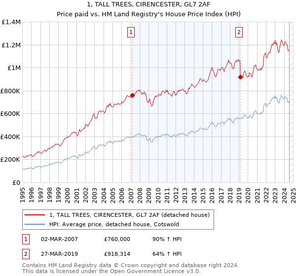 1, TALL TREES, CIRENCESTER, GL7 2AF: Price paid vs HM Land Registry's House Price Index