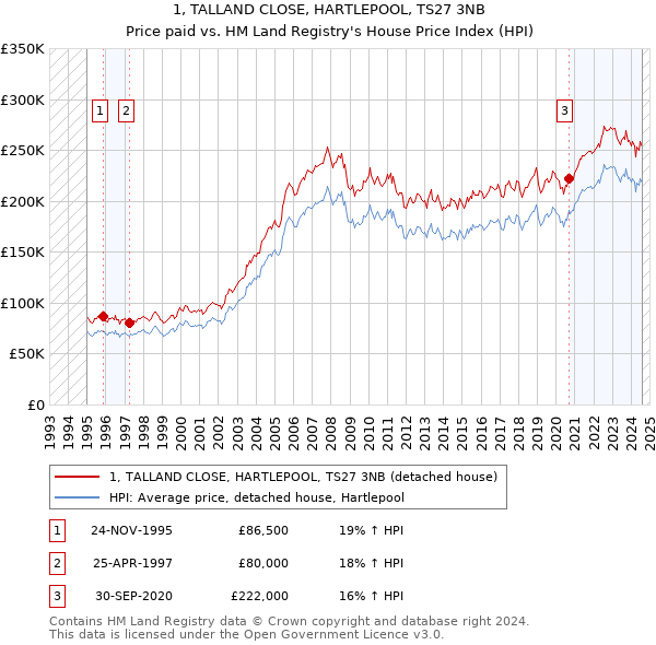 1, TALLAND CLOSE, HARTLEPOOL, TS27 3NB: Price paid vs HM Land Registry's House Price Index