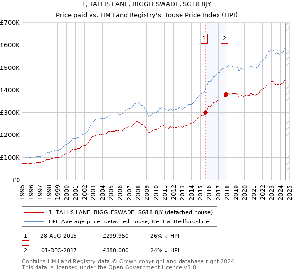 1, TALLIS LANE, BIGGLESWADE, SG18 8JY: Price paid vs HM Land Registry's House Price Index