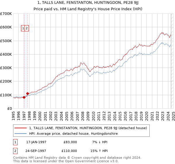 1, TALLS LANE, FENSTANTON, HUNTINGDON, PE28 9JJ: Price paid vs HM Land Registry's House Price Index