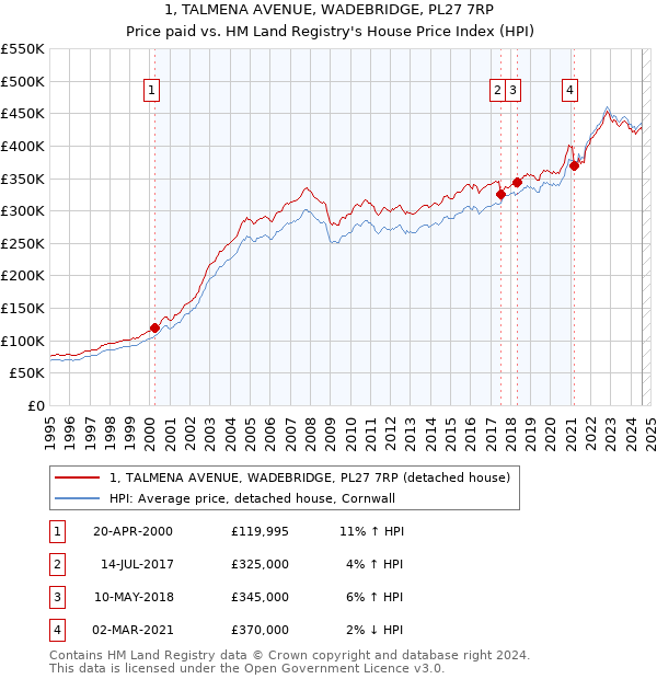 1, TALMENA AVENUE, WADEBRIDGE, PL27 7RP: Price paid vs HM Land Registry's House Price Index