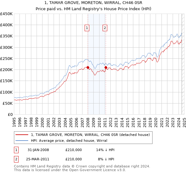 1, TAMAR GROVE, MORETON, WIRRAL, CH46 0SR: Price paid vs HM Land Registry's House Price Index