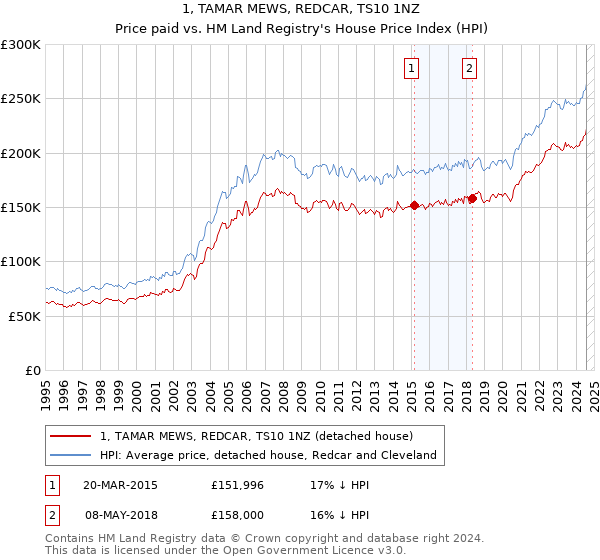 1, TAMAR MEWS, REDCAR, TS10 1NZ: Price paid vs HM Land Registry's House Price Index