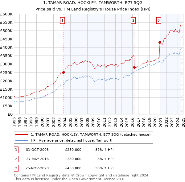 1, TAMAR ROAD, HOCKLEY, TAMWORTH, B77 5QG: Price paid vs HM Land Registry's House Price Index