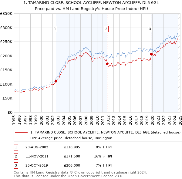 1, TAMARIND CLOSE, SCHOOL AYCLIFFE, NEWTON AYCLIFFE, DL5 6GL: Price paid vs HM Land Registry's House Price Index