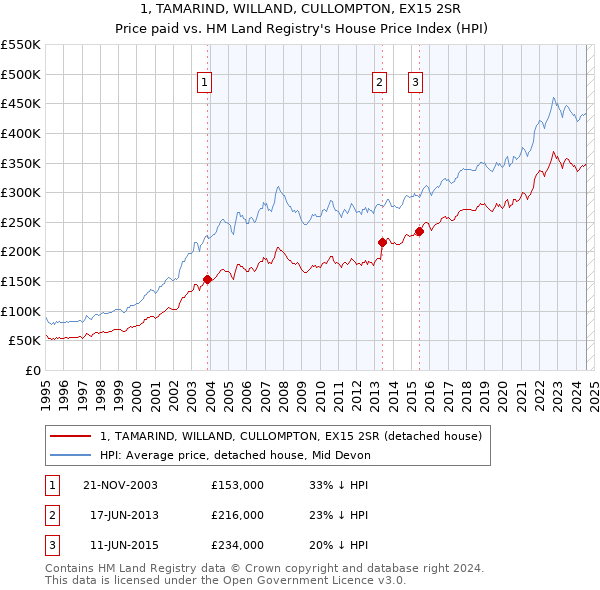 1, TAMARIND, WILLAND, CULLOMPTON, EX15 2SR: Price paid vs HM Land Registry's House Price Index