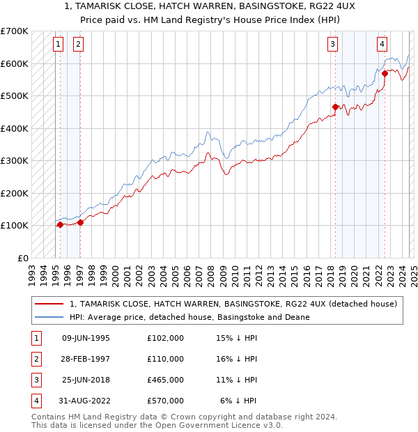 1, TAMARISK CLOSE, HATCH WARREN, BASINGSTOKE, RG22 4UX: Price paid vs HM Land Registry's House Price Index