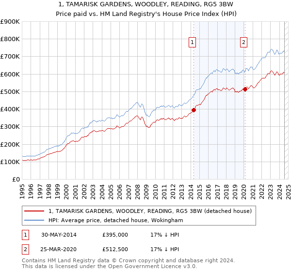 1, TAMARISK GARDENS, WOODLEY, READING, RG5 3BW: Price paid vs HM Land Registry's House Price Index