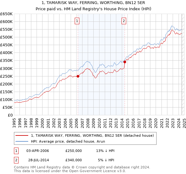 1, TAMARISK WAY, FERRING, WORTHING, BN12 5ER: Price paid vs HM Land Registry's House Price Index