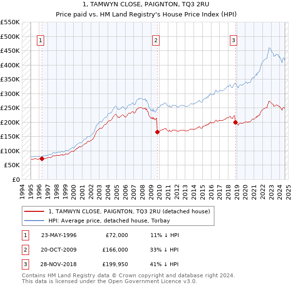 1, TAMWYN CLOSE, PAIGNTON, TQ3 2RU: Price paid vs HM Land Registry's House Price Index