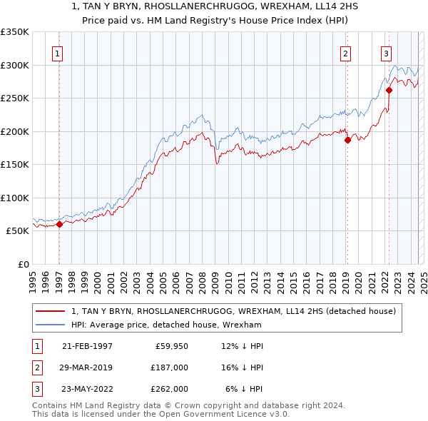 1, TAN Y BRYN, RHOSLLANERCHRUGOG, WREXHAM, LL14 2HS: Price paid vs HM Land Registry's House Price Index