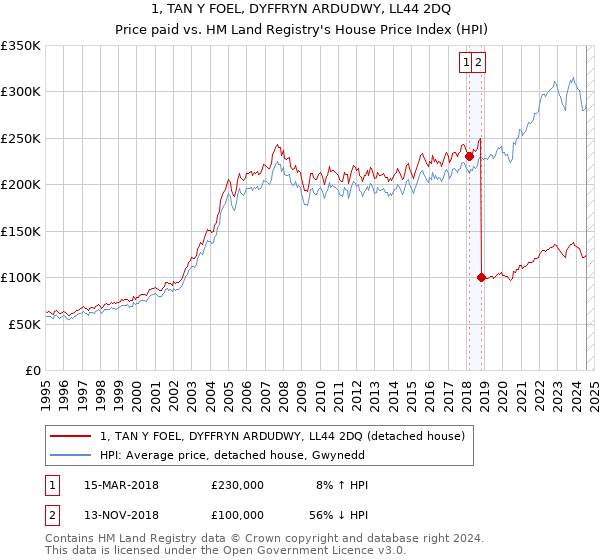 1, TAN Y FOEL, DYFFRYN ARDUDWY, LL44 2DQ: Price paid vs HM Land Registry's House Price Index