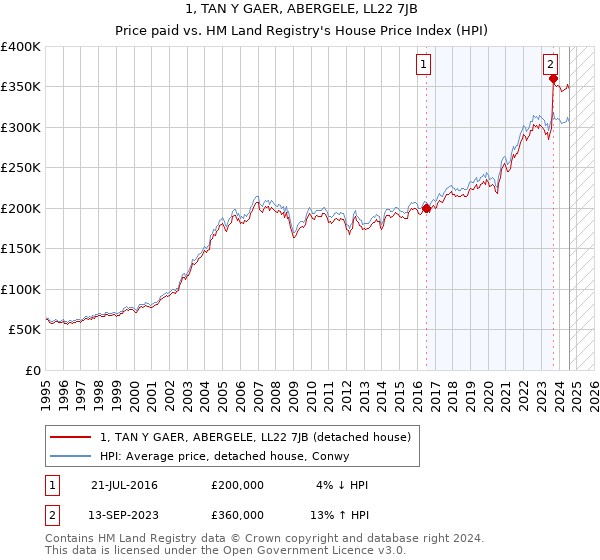 1, TAN Y GAER, ABERGELE, LL22 7JB: Price paid vs HM Land Registry's House Price Index