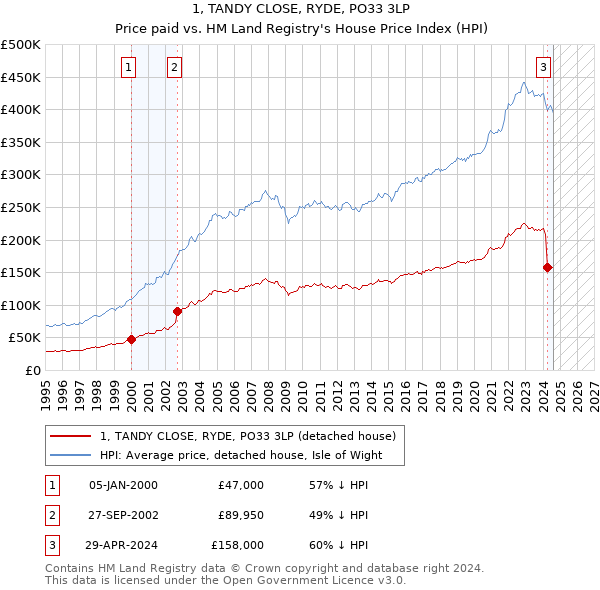 1, TANDY CLOSE, RYDE, PO33 3LP: Price paid vs HM Land Registry's House Price Index