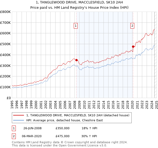 1, TANGLEWOOD DRIVE, MACCLESFIELD, SK10 2AH: Price paid vs HM Land Registry's House Price Index