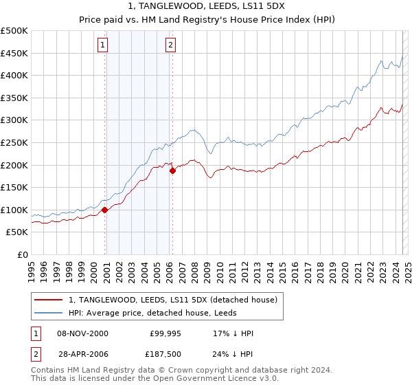 1, TANGLEWOOD, LEEDS, LS11 5DX: Price paid vs HM Land Registry's House Price Index